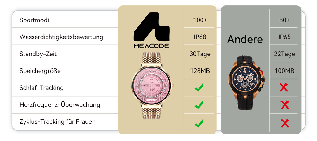 Vergleichstabelle von zwei Smartwatches mit MEACODE-Branding, die Funktionen und Spezifikationen zeigt