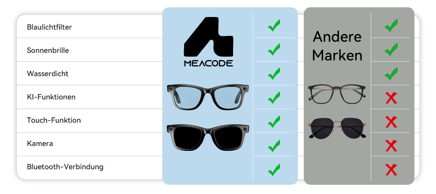 Vergleichstabelle der Meacode AI Smart Glasses mit anderen Marken auf weißem Hintergrund