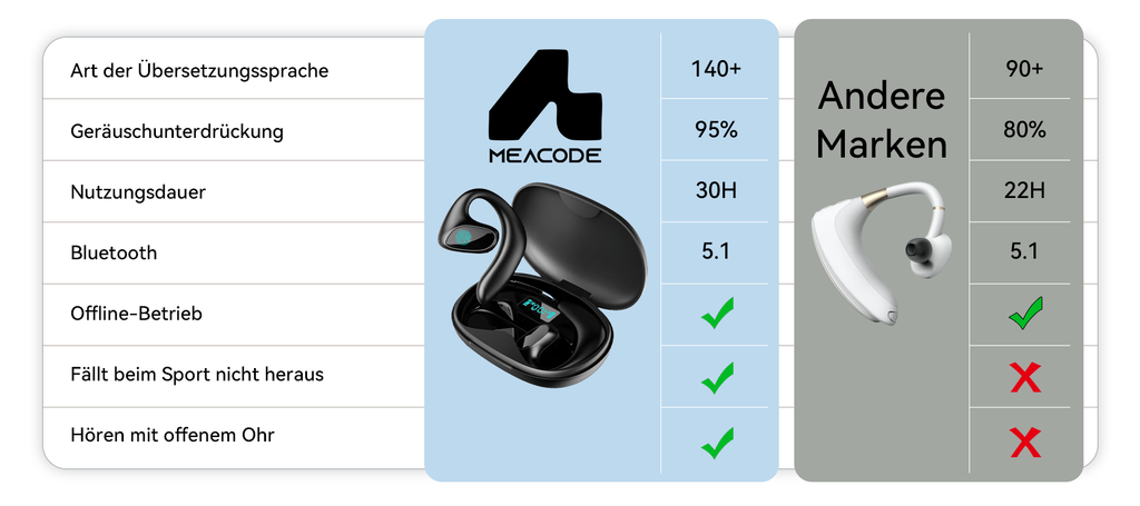 Vergleichstabelle der Meacode AI Translation Earbuds mit anderen Marken auf blau-grauem Hintergrund